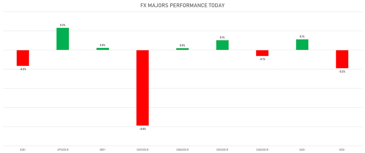 FX Majors Today | Sources: ϕpost, Refinitiv data