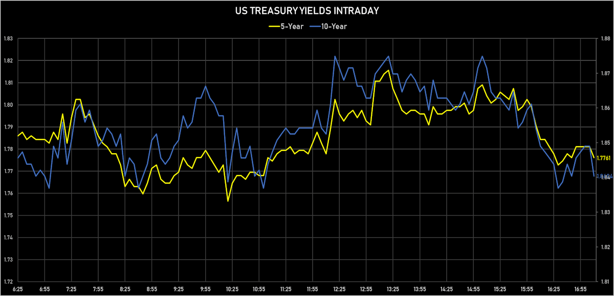 US 5Y & 10Y Treasury Yields Intraday | Sources: ϕpost, Refinitiv data