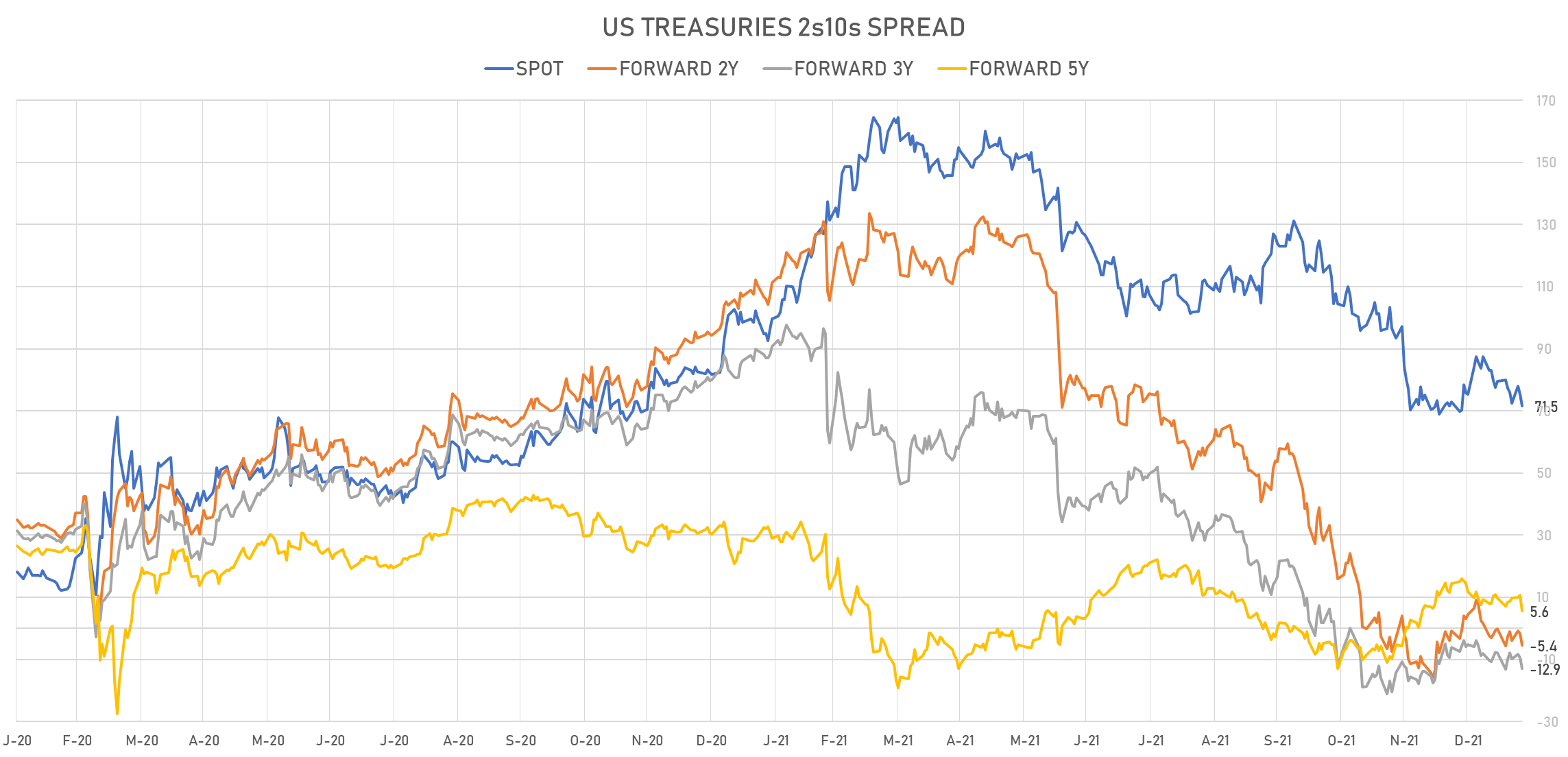 US Treasuries 2s10s Spot & Forward Spreads | Sources: phipost.com, Refinitiv data