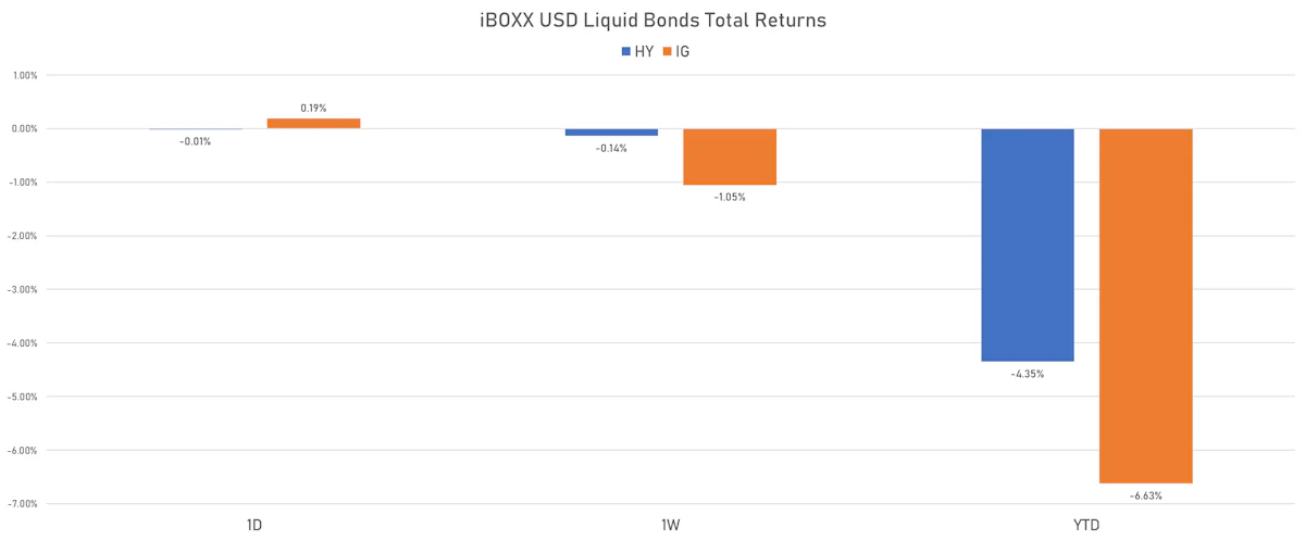 USD Liquid Credit Total Returns | Sources: ϕpost, Refinitiv data
