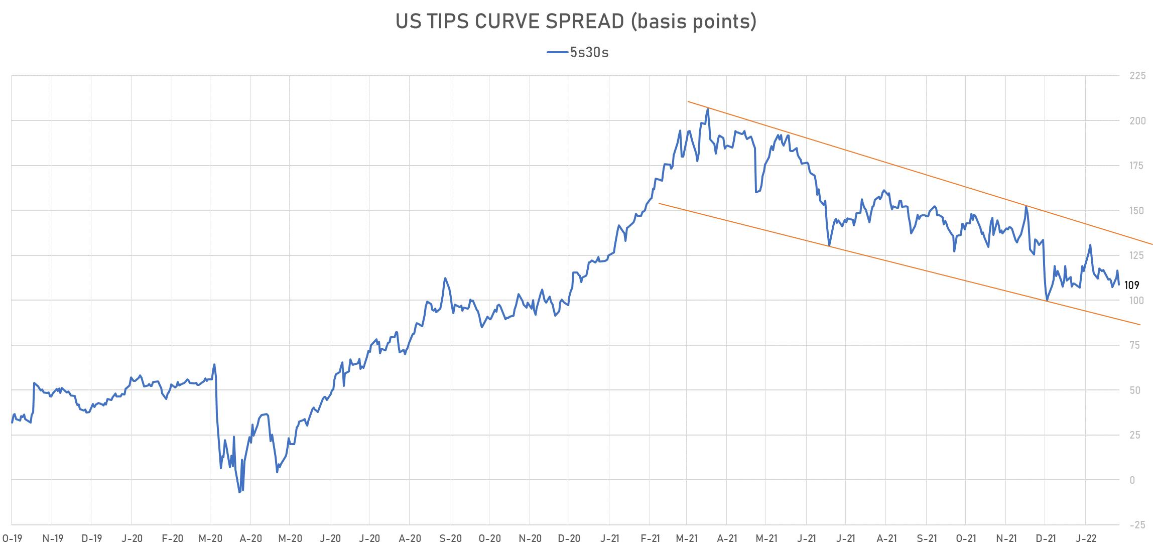 US 5s30s TIPS Spread | Sources: phipost.com, Refinitiv data