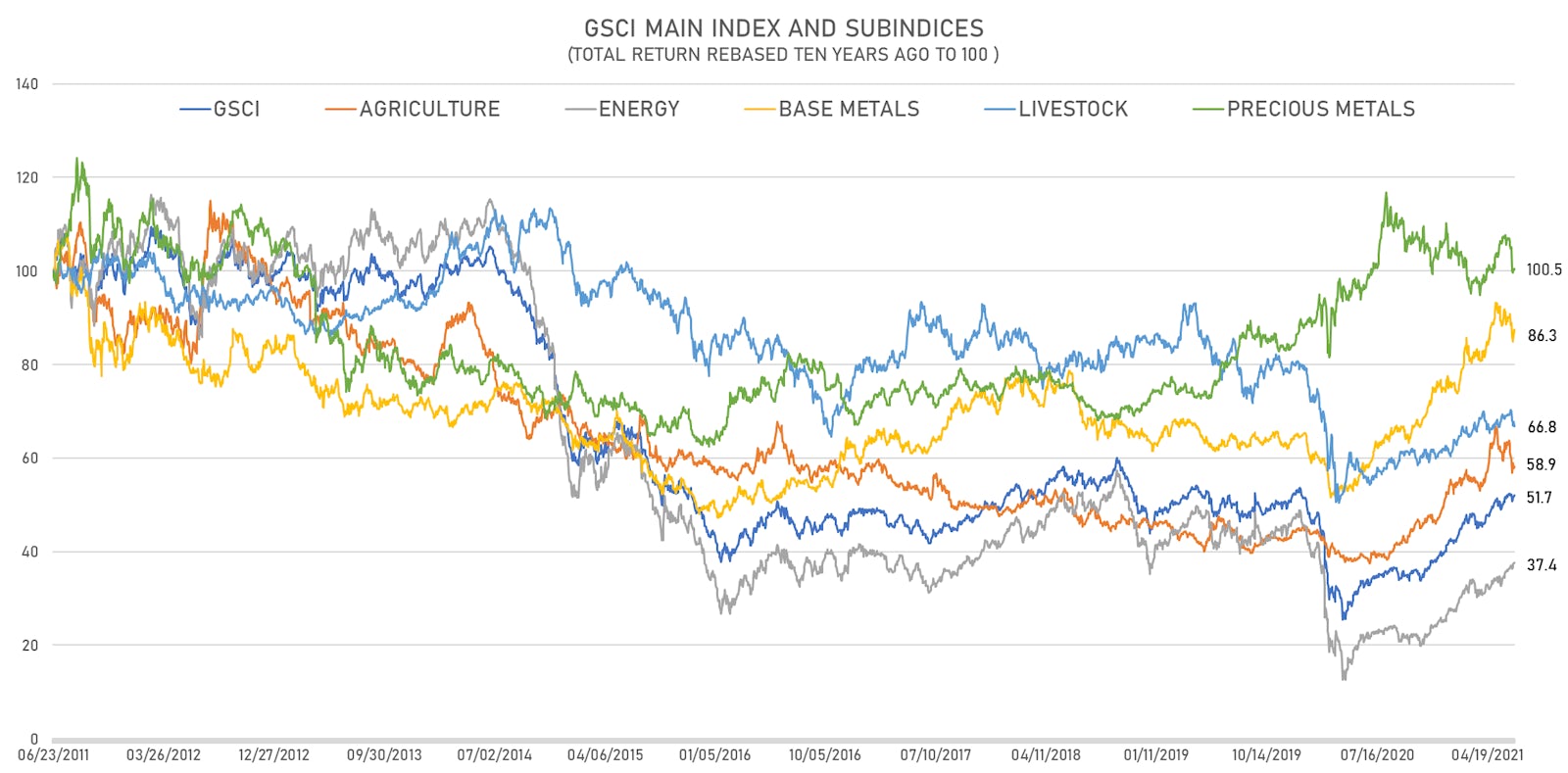 S&P GSCI sub-indices 10-year total returns | Sources: ϕpost, FactSet data