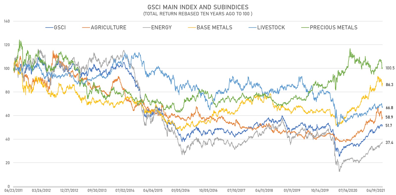 S&P GSCI sub-indices 10-year total returns | Sources: ϕpost, FactSet data