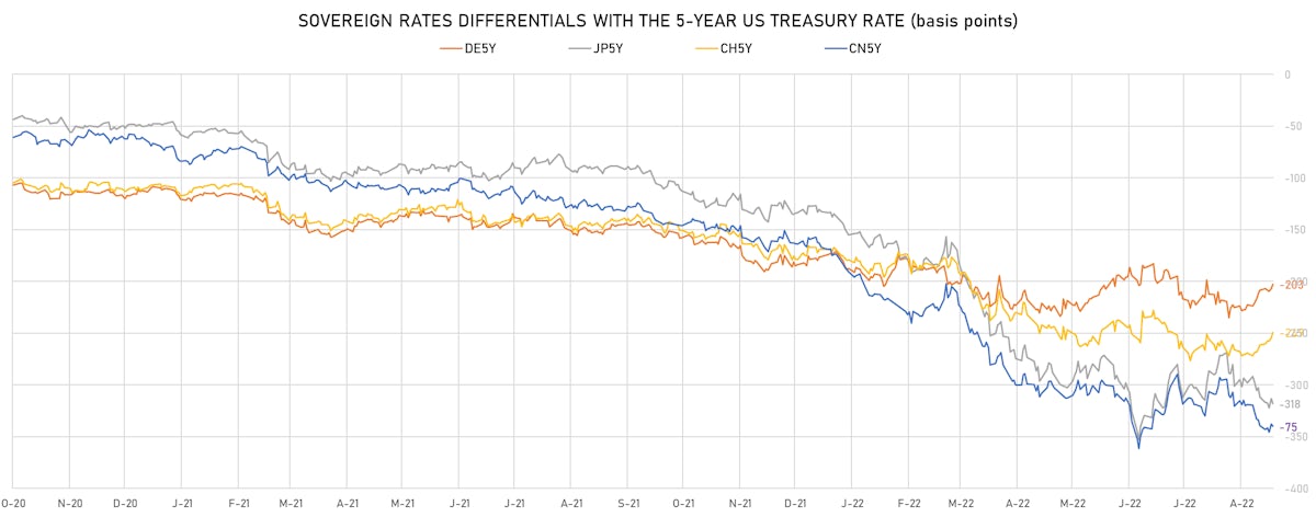 US 5Y Sovereign Rates Differentials | Sources: ϕpost, Refinitiv data