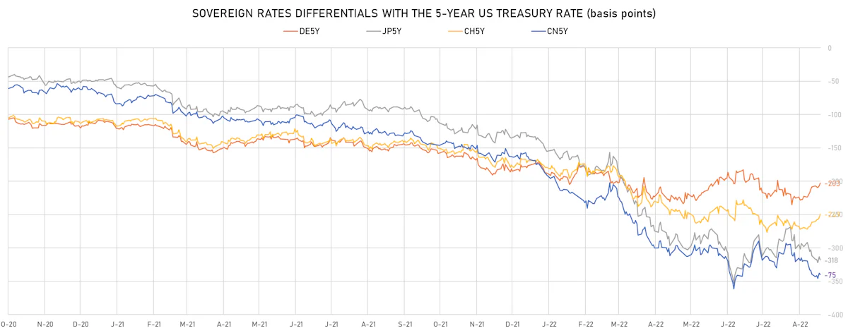 US 5Y Sovereign Rates Differentials | Sources: ϕpost, Refinitiv data