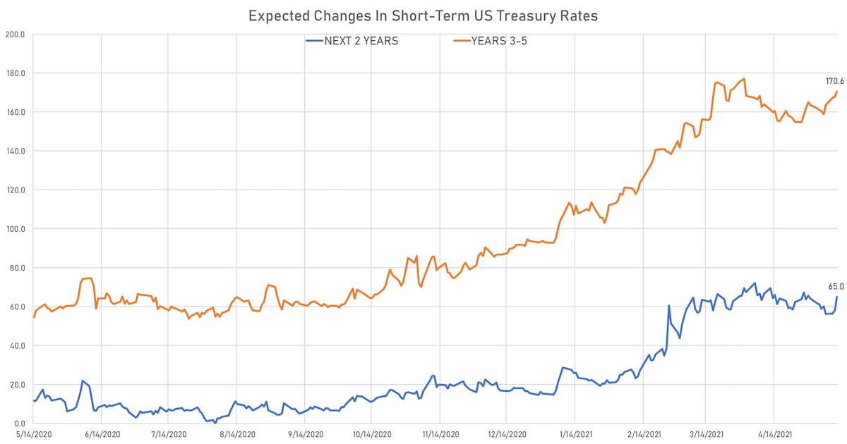 BLS Core Inflation Data Lifts Rates And Short-Term Inflation ...