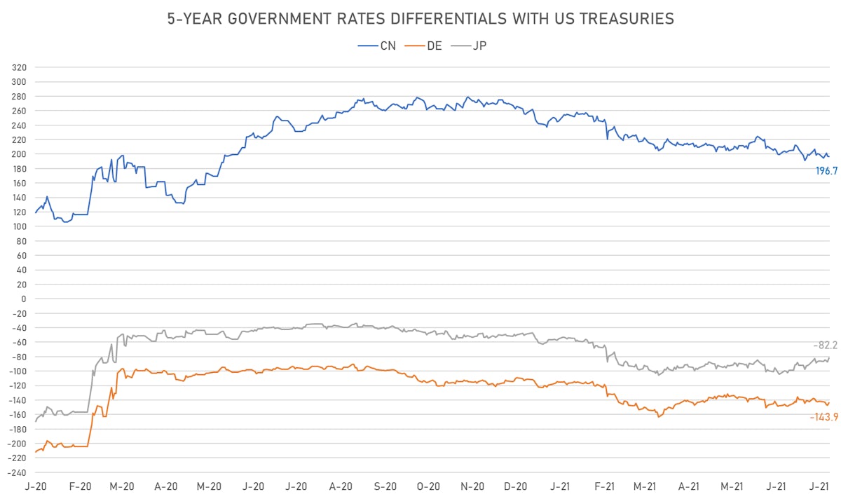 US CN DE JP 5Y Nominal Rates Differentials | Sources: ϕpost, Refinitiv data 