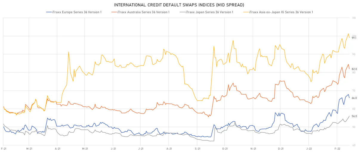 iTRAXX Credit Indices Mid Spreads | Sources: ϕpost, Refinitiv data