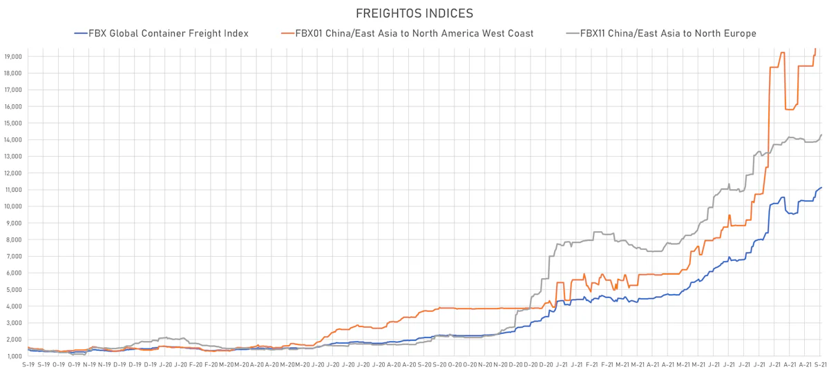 Freightos Indices | Sources: ϕpost, Freightos data