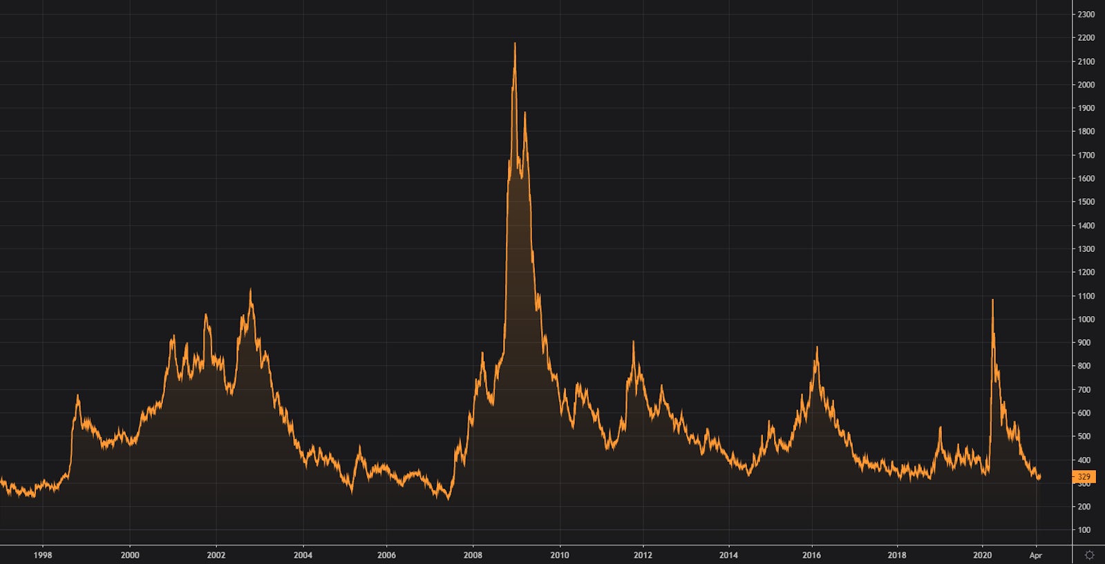 ICE BofA US HIGH YIELD OPTION-ADJUSTED SPREADS | Source: Refinitiv