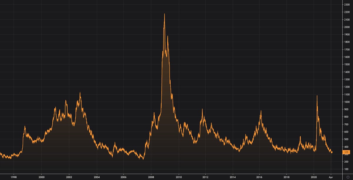 ICE BofA US HIGH YIELD OPTION-ADJUSTED SPREADS | Source: Refinitiv