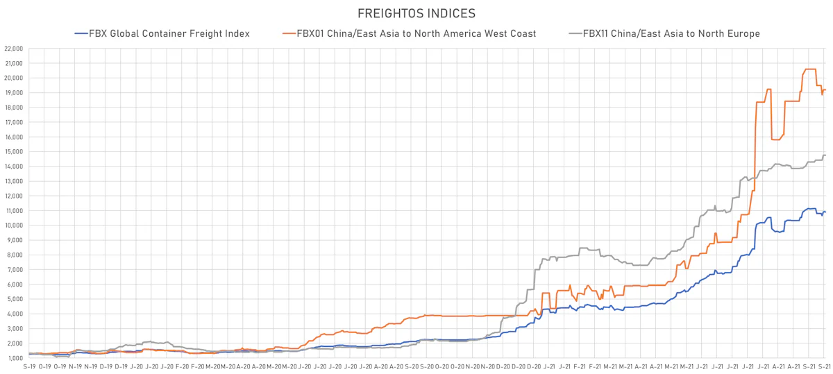 Freightos Indices | Sources: ϕpost, Freightos data