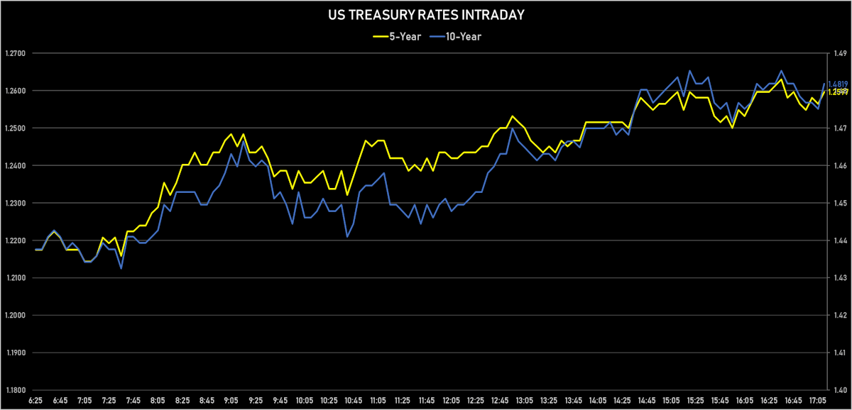 US 5Y & 10Y Treasury Yields Intraday | Sources: Rate Hikes Implied In The 1-Month USD OIS 12 Months Forward | Sources: ϕpost, Refinitiv data