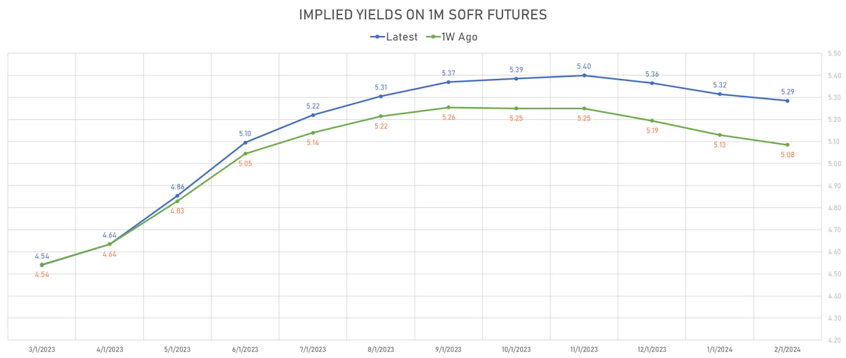 1M SOFR Futures Implied Yields | Sources: phipost.com, Refinitiv data
