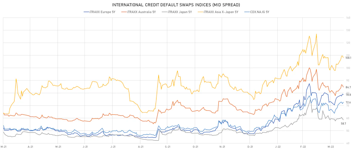 iTRAXX Credit Indices Mid Spreads | Sources: ϕpost, Refinitiv data