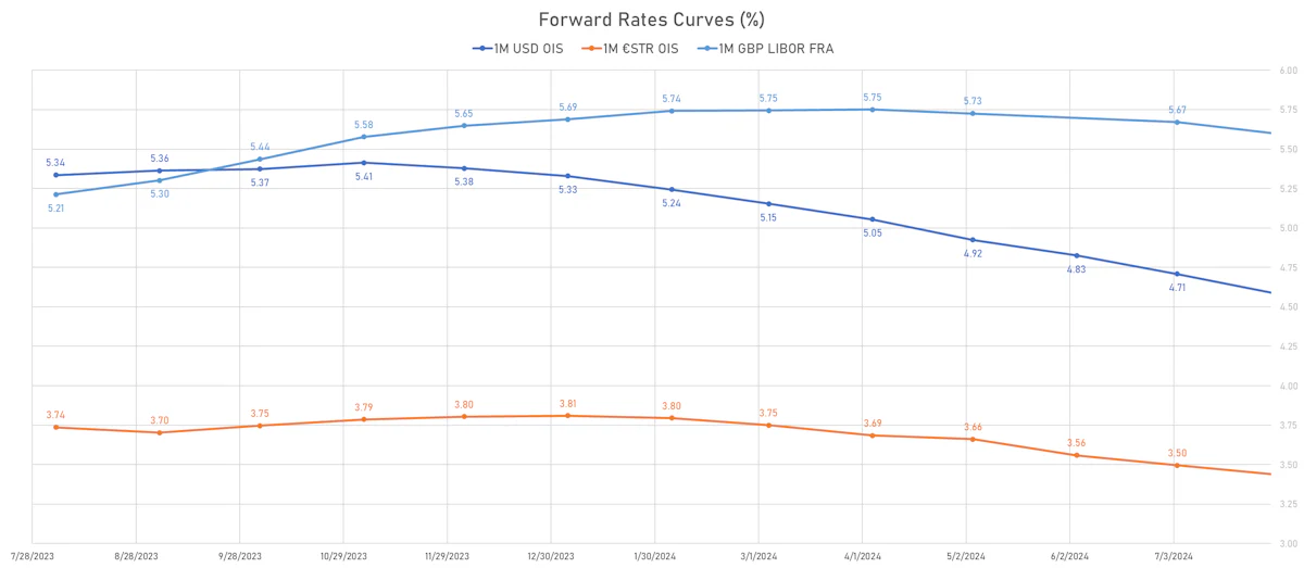 Forward Rates Curves | Sources: phipost.com, Refinitiv data