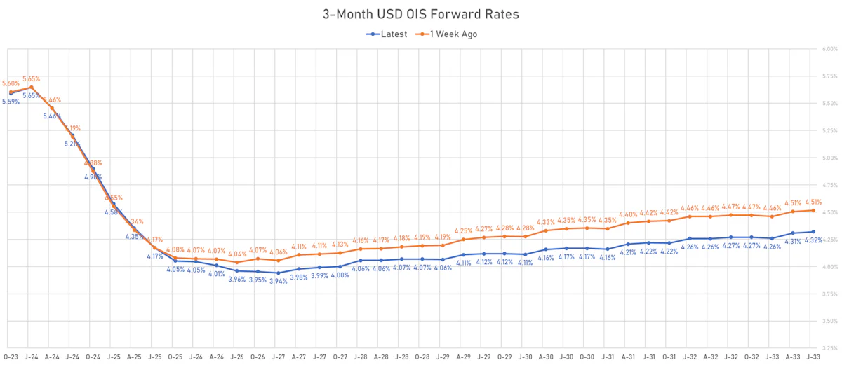 3M USD OIS Forward rates | sources: phipost.com, Refinitiv data