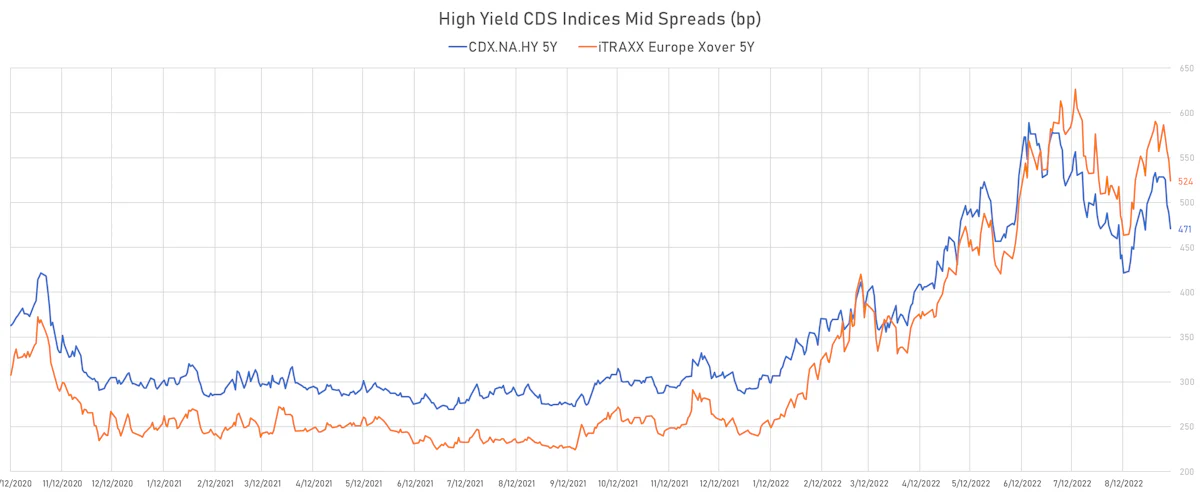 High Yield CDS Indices Mid Spreads | Sources: ϕpost, Refinitiv data