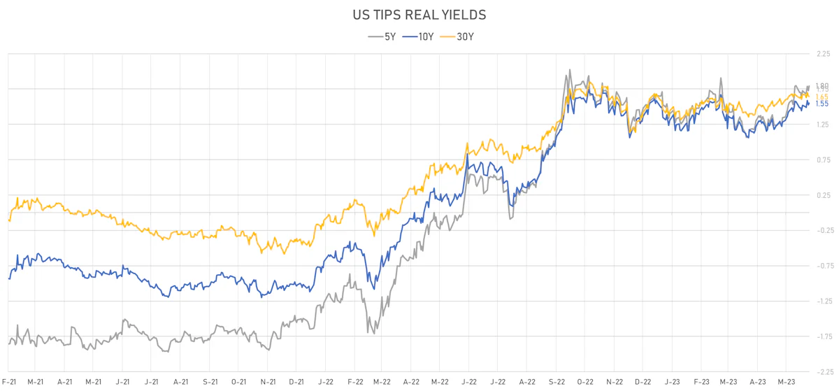 US TIPS Real Yields | Sources: phipost.com, Refinitiv data