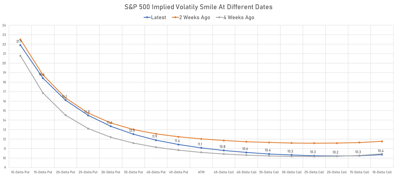 The S&P 500 implied volatility smile has been increasingly skewed to the downside over the past weeks | Sources: ϕpost, Refinitiv data