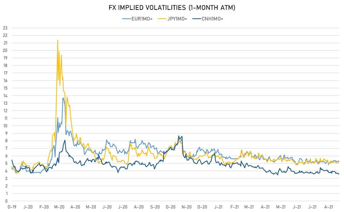 EUR CNH JPY 1-Month ATM Implied Vols | Sources:ϕpost, Refinitiv data