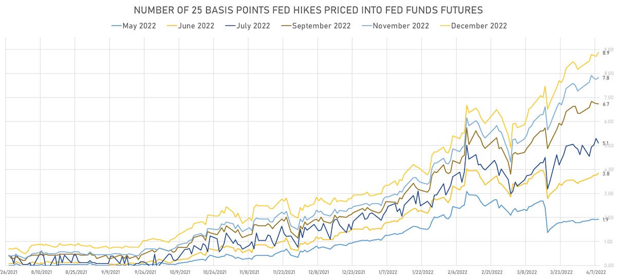 2022 Hikes Priced Into Fed Funds Futures | Sources: ϕpost, Refinitiv data