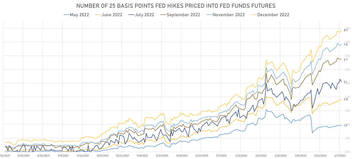 2022 Hikes Priced Into Fed Funds Futures | Sources: ϕpost, Refinitiv data