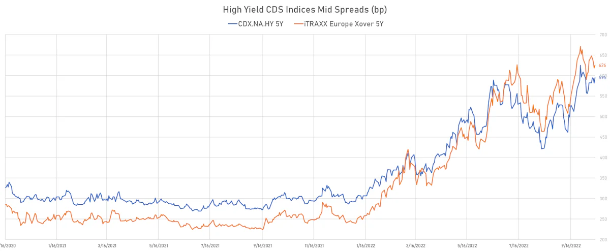 High Yield CDS Indices Mid Spreads | Sources: ϕpost, Refinitiv data