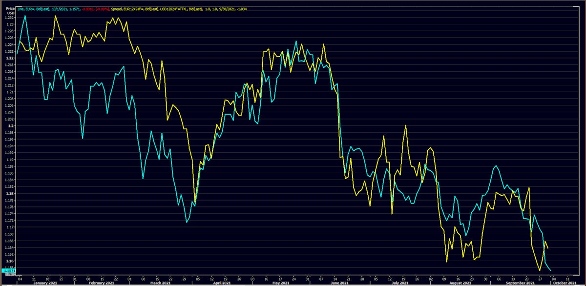 Euro spot rate vs 1Y Forward 1Y Rates differential | Source: Refinitiv
