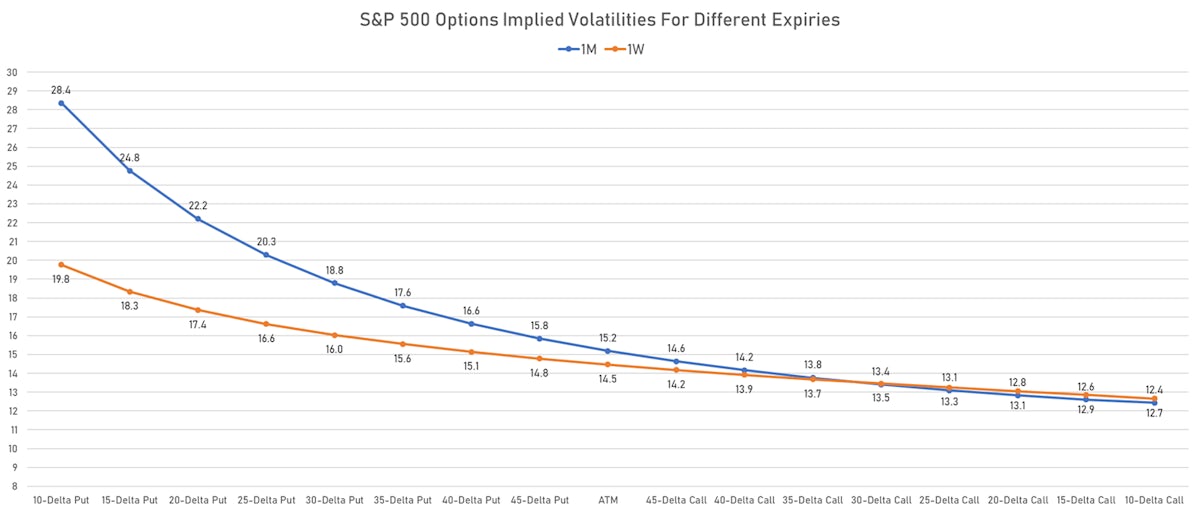 S&P 500 Options 1M and 1W Implied Volatility Smile | Sources: ϕpost, Refinitiv data