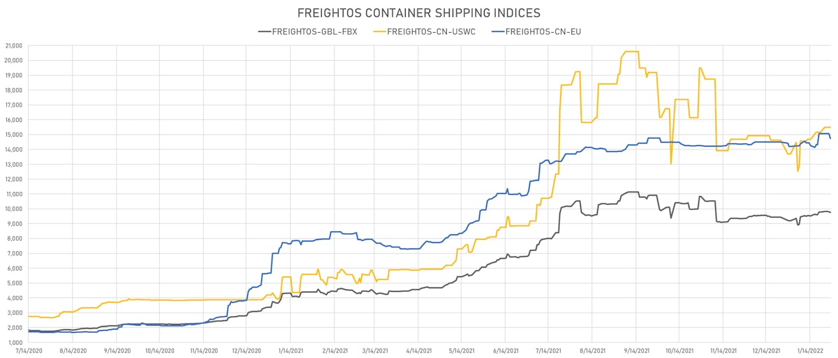 Freightos Container Shipping Indices | Sources: ϕpost, Refinitiv data