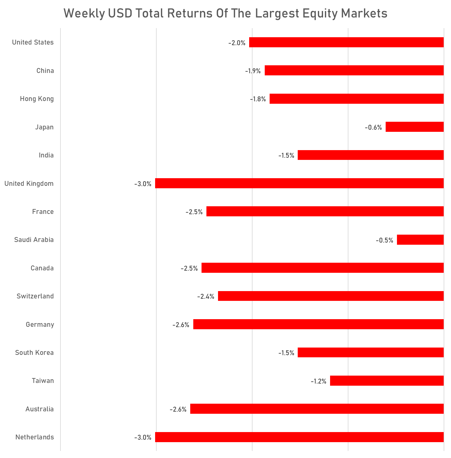 Weekly USD Total Returns of global equity markets | Sources: phipost.com, FactSet data