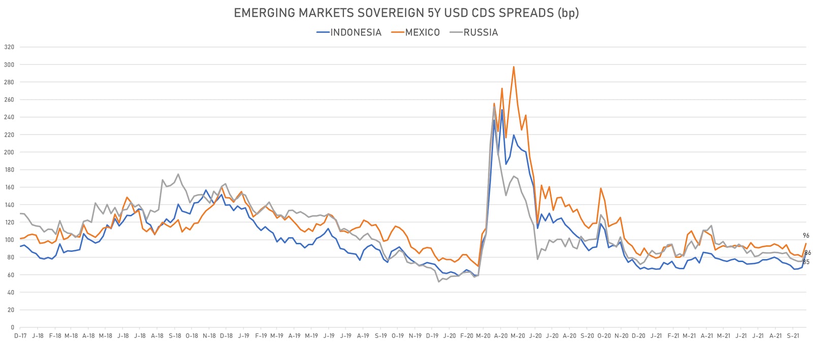EM CDS Spreads Are Widening Again, And Their Currencies Weakening On The Bid To Quality | Sources: ϕpost, Refinitiv data