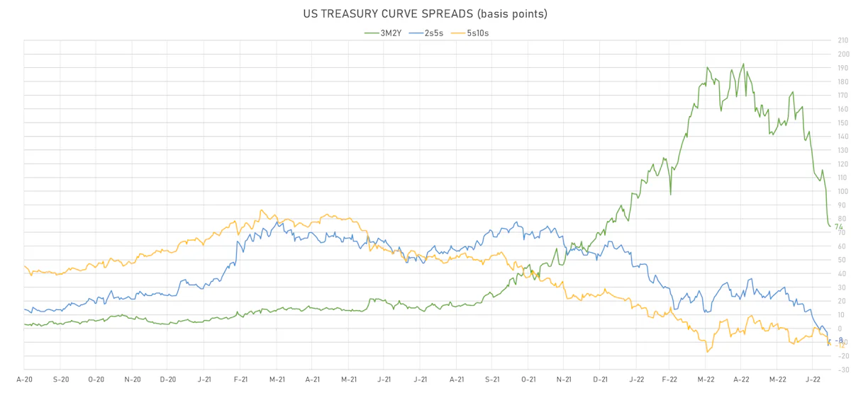 US Treasury Curve Spreads | Sources: ϕpost, Refinitiv data