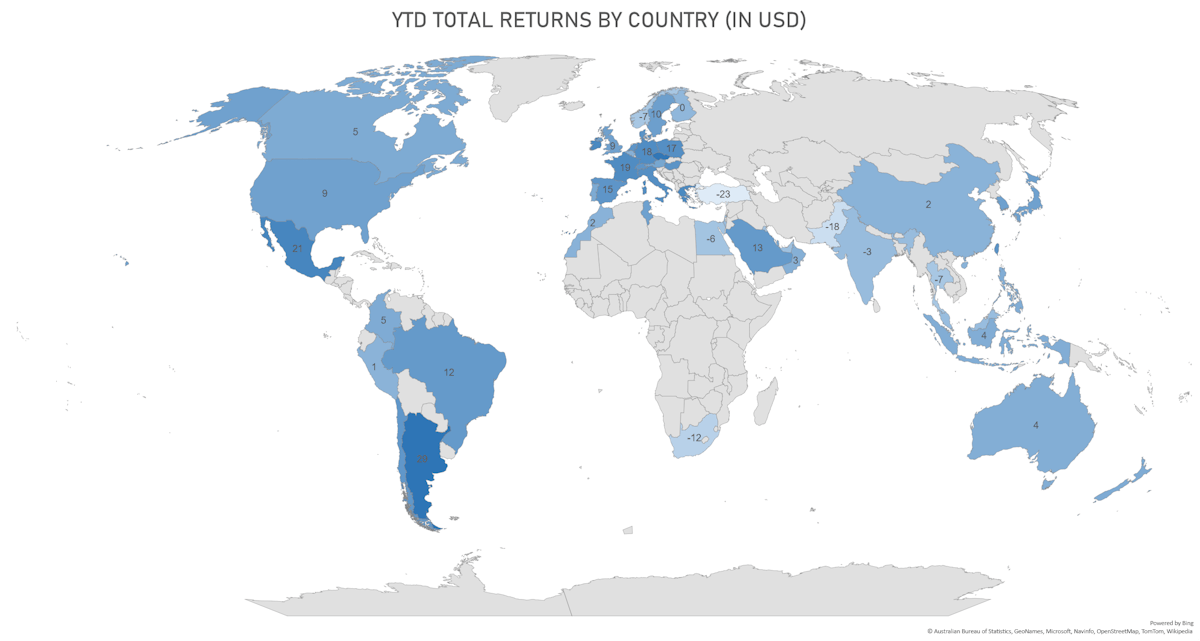 Global Equities USD Total Returns YTD | Sources: phipost.com, FactSet data