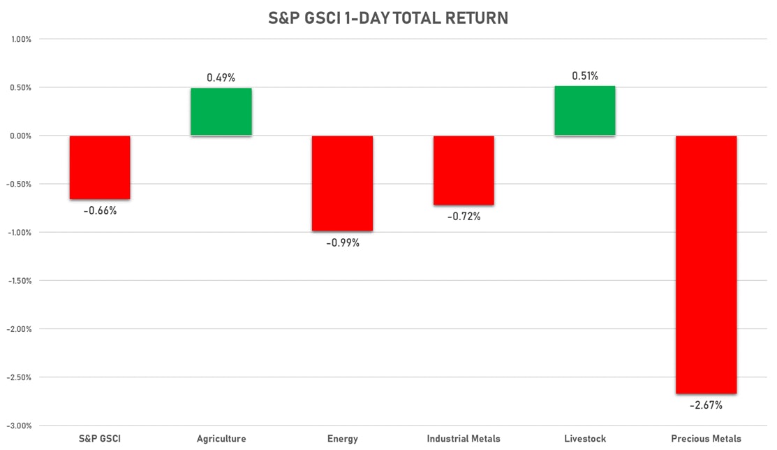 GSCI Sub-Indices Today | Sources: ϕpost, FactSet data