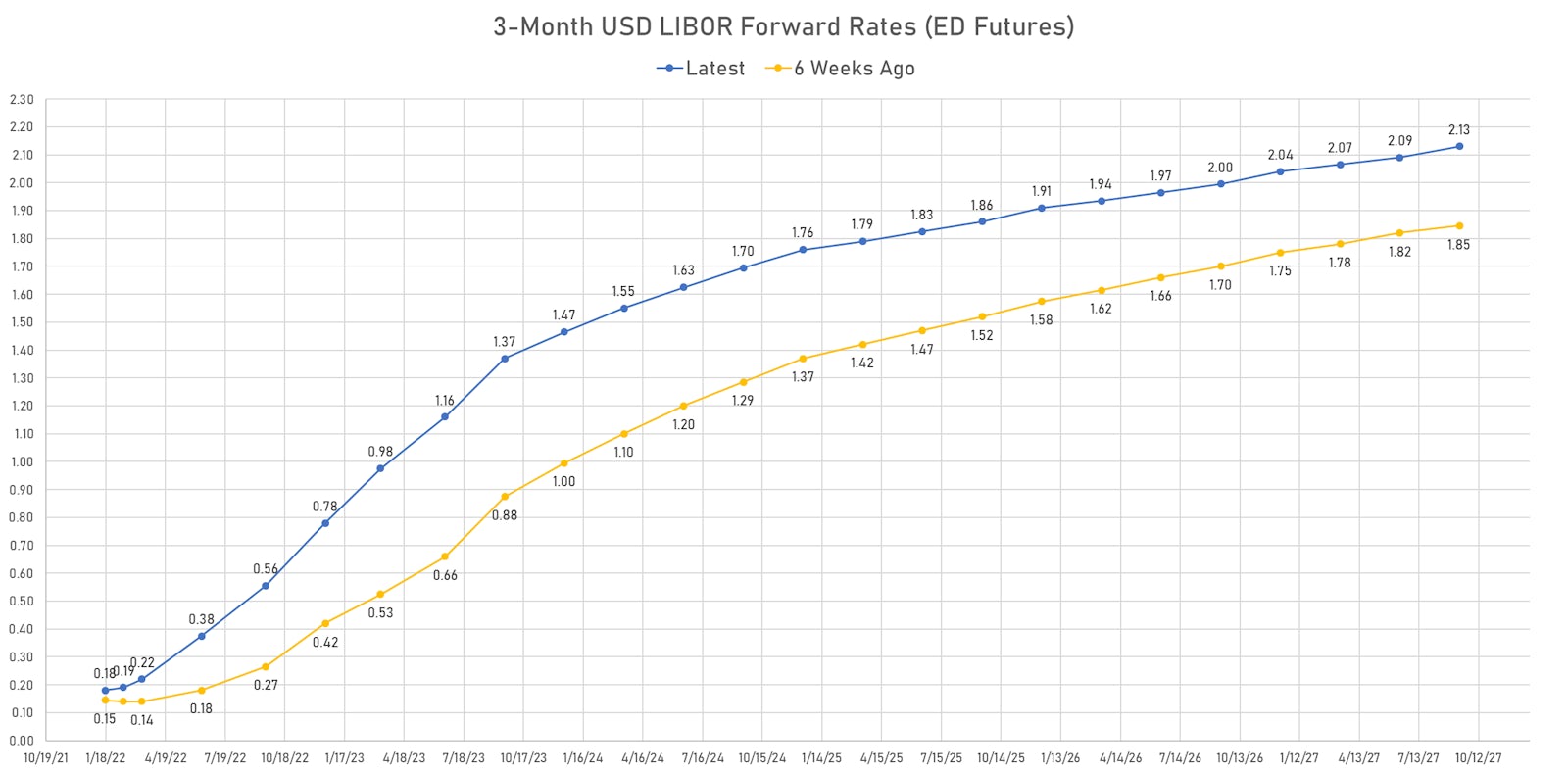 Recent Shift Up In The Rates Curve (3-month Eurodollar futures implied yields) | Sources: ϕpost, Refinitiv data