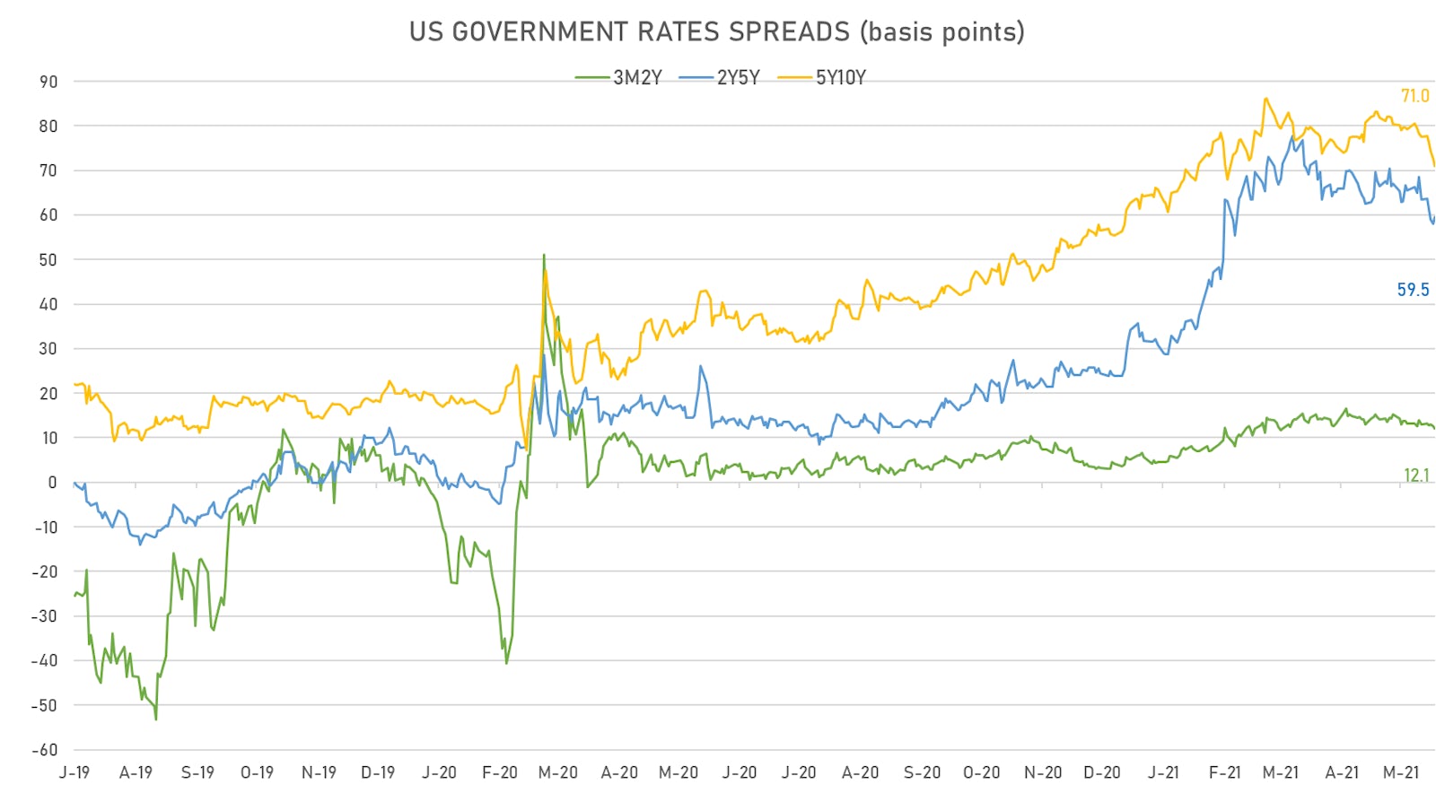 US Yield Curve Spreads | Sources: ϕpost, Refinitiv