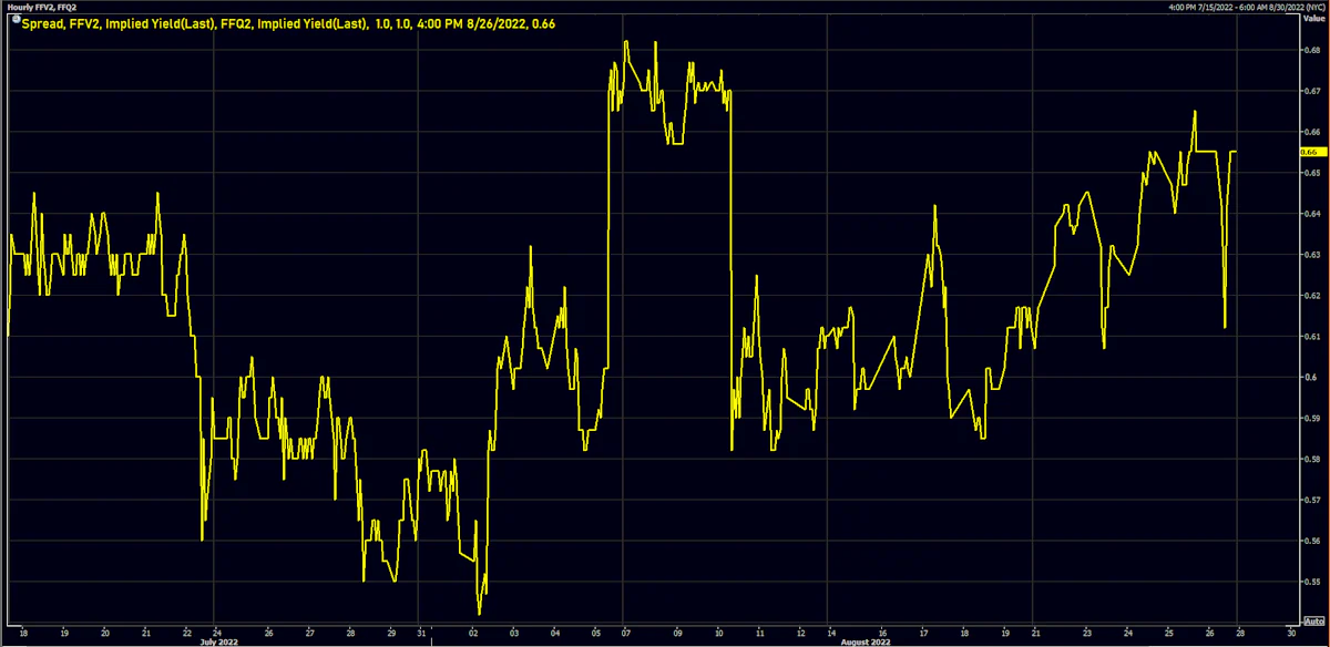 Historical Pricing of Hikes (in basis points) at the September 2022 FOMC | Source: Refinitiv
