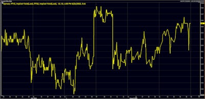 Historical Pricing of Hikes (in basis points) at the September 2022 FOMC | Source: Refinitiv