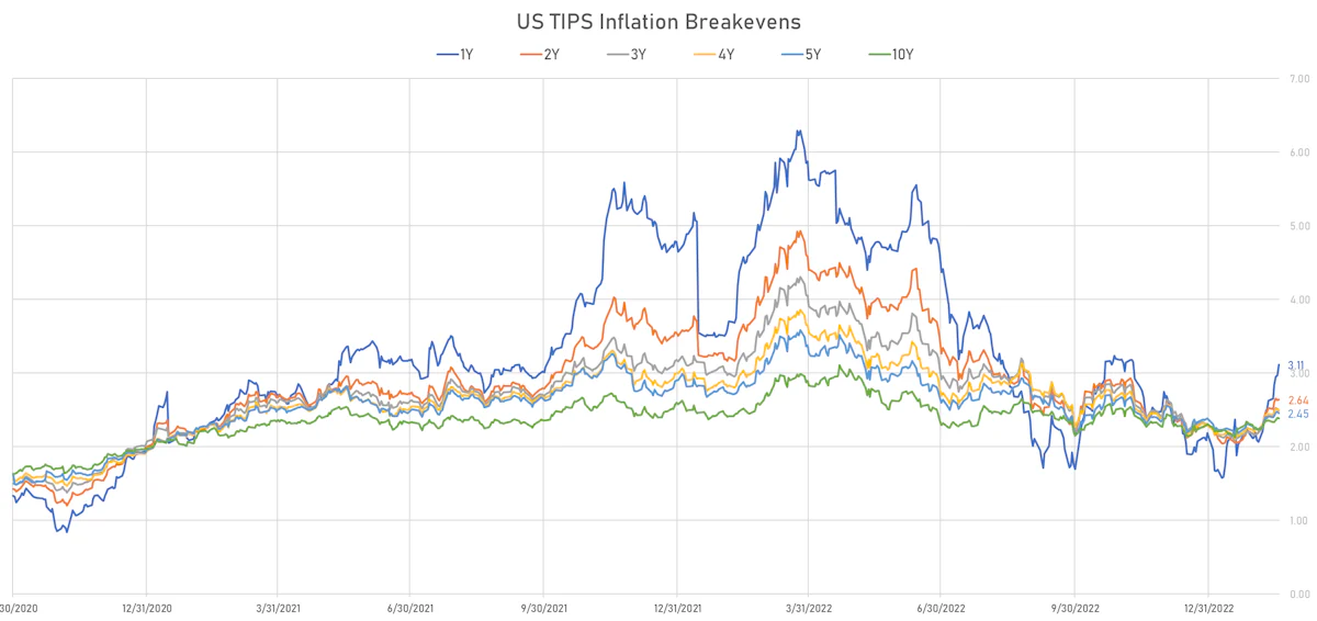 US TIPS Inflation Breakevens | Sources: phipost.com, Refinitiv data