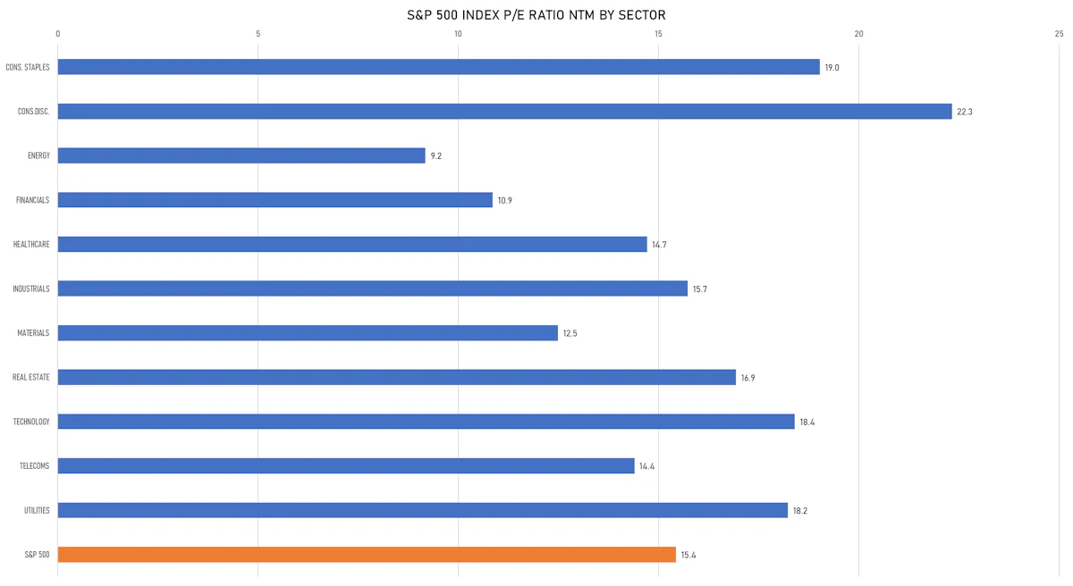 S&P 500 Forward PE Multiples By Sector | Sources: ϕpost, FactSet data