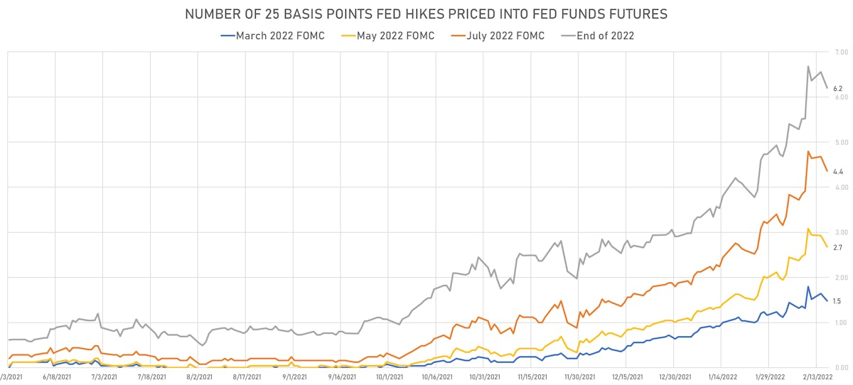 Rate Hikes in 2022 | Sources: ϕpost, Refinitiv data