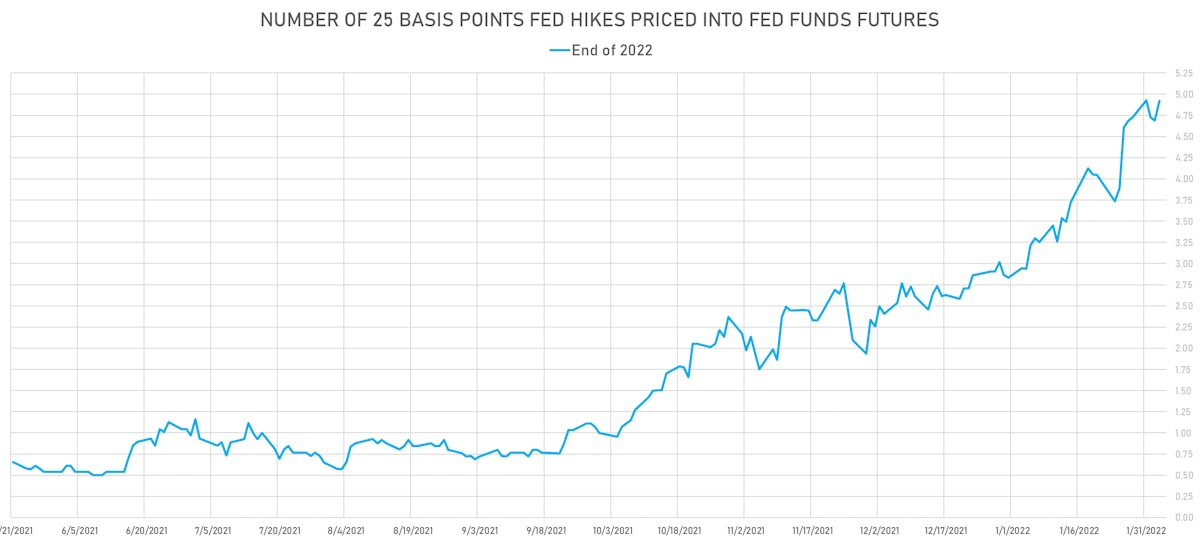 Fed Futures Implied Hikes | Sources: ϕpost, Refinitiv data