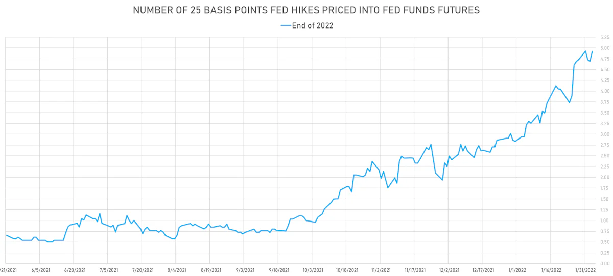 Fed Futures Implied Hikes | Sources: ϕpost, Refinitiv data