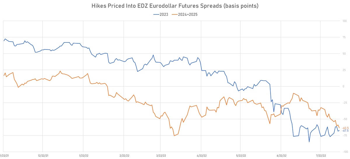 Eurodollar Forward Pricing | Sources: ϕpost, Refinitiv data