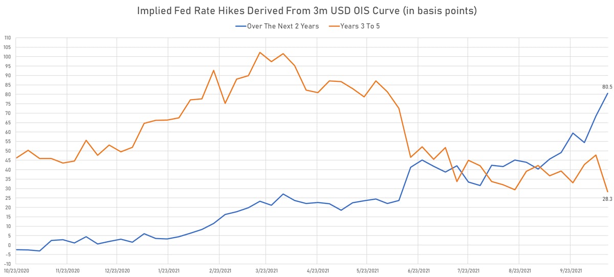 Implied Hikes Derived From The 3m USD OIS Forward Curve | Sources: ϕpost, Refinitiv data