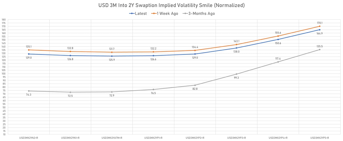USD 3M into 2Y Swaptions Implied Volatilities | Sources: ϕpost, Refinitiv data