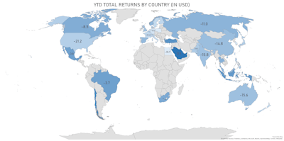 YTD Total Returns Around The World | Sources: ϕpost, FactSet data