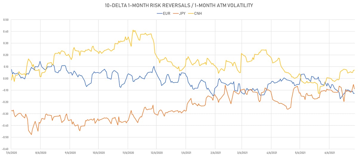 1-Month 10-Delta Risk Reversals | Sources: ϕpost, Refinitiv data